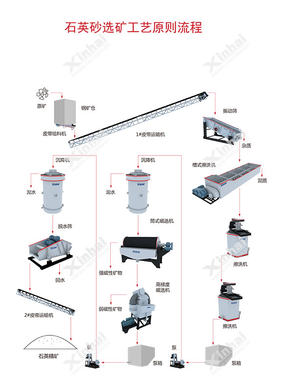 石英砂选矿流程图
