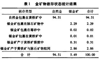 金矿物嵌存状态统计结果