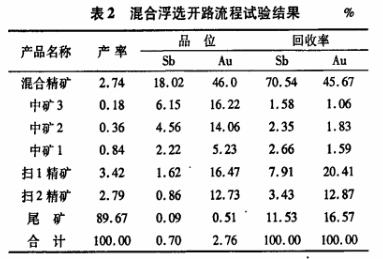 锑金混合浮选开路试验结果