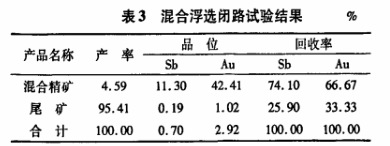 锑金矿混合浮选闭路试验结果