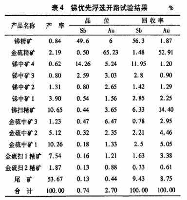 锑优先浮选开路试验结果