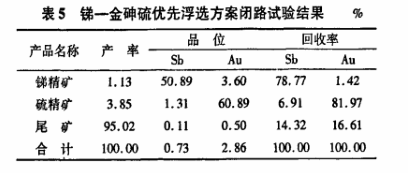 锑--金砷硫优先浮选方案闭路试验结果