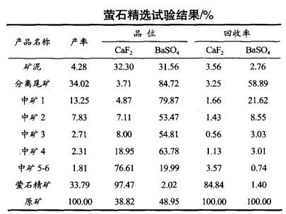 萤石矿精选试验结果