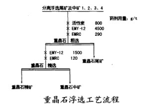 分离浮选尾矿及中矿