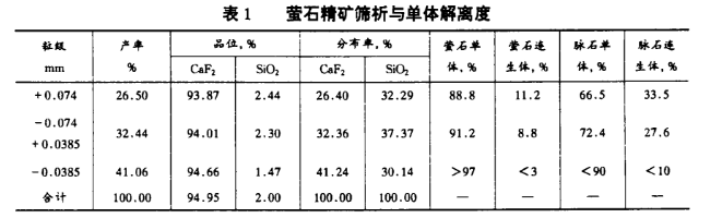 难选萤石矿的矿物含量