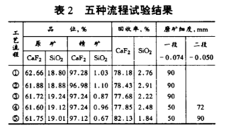 五种流程试验结果