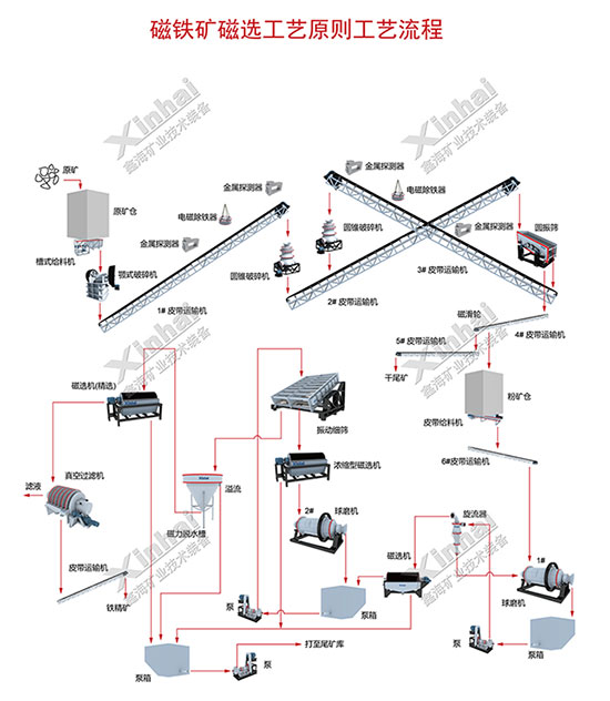 磁铁矿选矿工艺流程图
