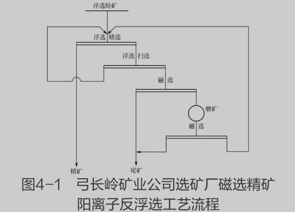 磁选一阳离子反浮选工艺流程图