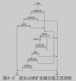 磁铁矿选厂实例：采用全磁分选工艺处理磁铁矿