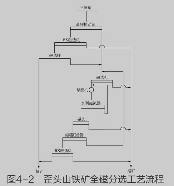 全磁分选工艺流程