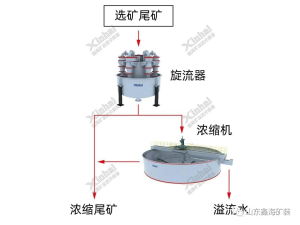 尾矿干排方案-旋流器-浓缩机