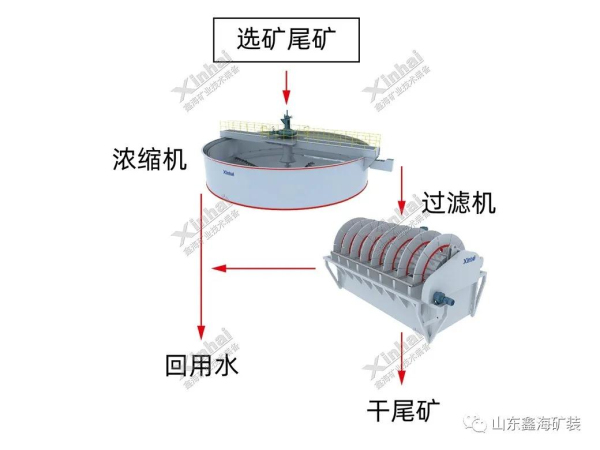 尾矿干排工艺-过滤方案