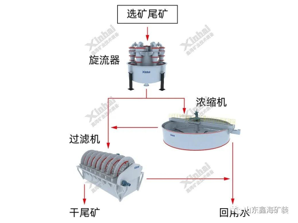 尾矿干排工艺-两段浓缩过滤方案