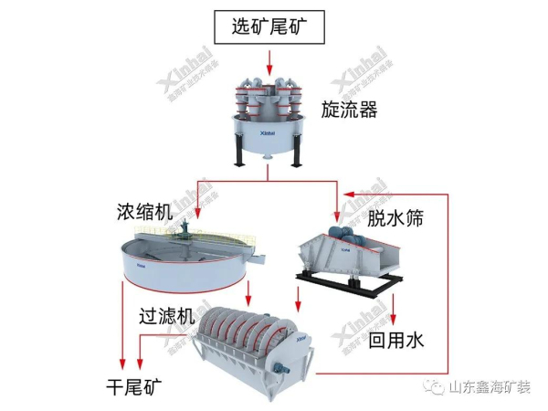 尾矿干排工艺-分段脱水过滤方案