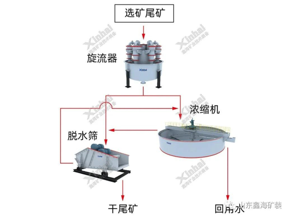 尾矿干排工艺-两段浓缩脱水方案