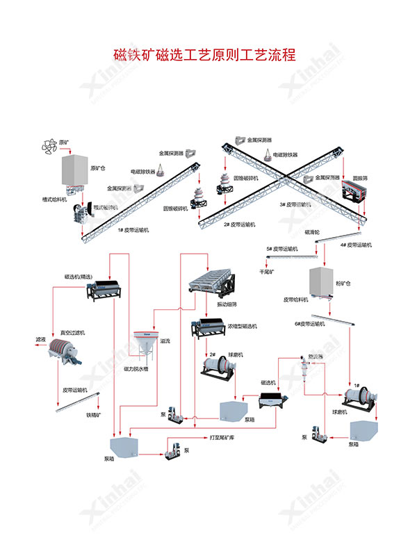 磁铁矿干选工艺流程图