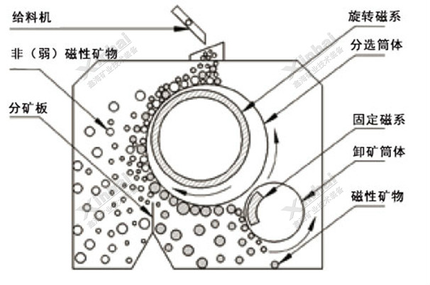 干式磁选机工作原理