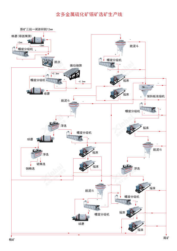 锡选矿工艺流程图