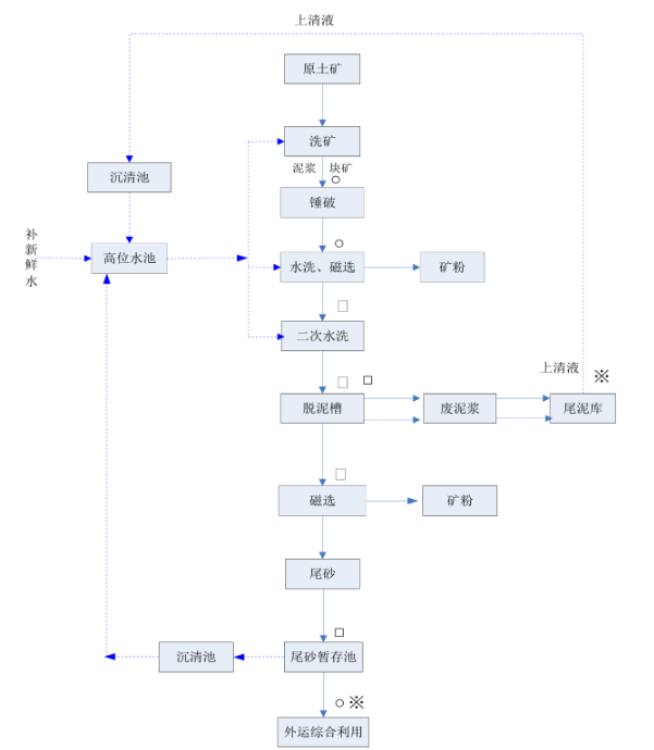 铁精粉洗选工艺流程图