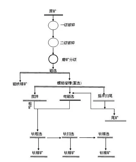 钛铁矿重选法工艺流程图