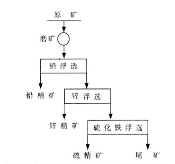 优先浮选工艺流程图