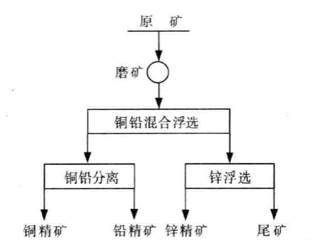 部分混合浮选工艺流程图