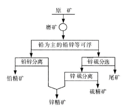 铅锌矿等可浮浮选工艺流程图