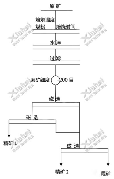 马来西亚铁矿试验项目流程图