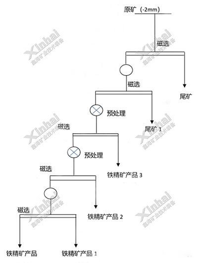 印度铁矿选矿试验项目流程图