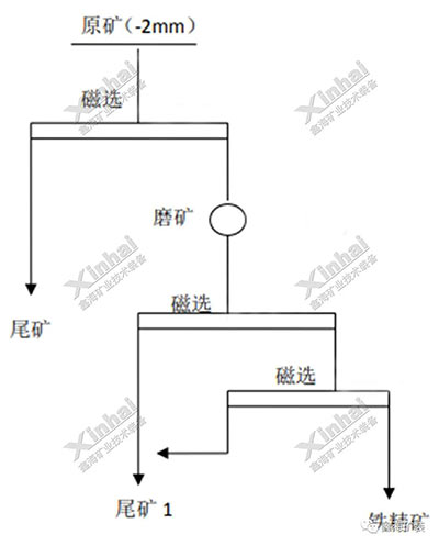 伊朗铜铁矿试验项目流程图