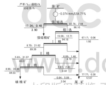 铁尾矿选磷流程图