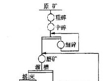 某低品位金矿浮选生产线改造工程