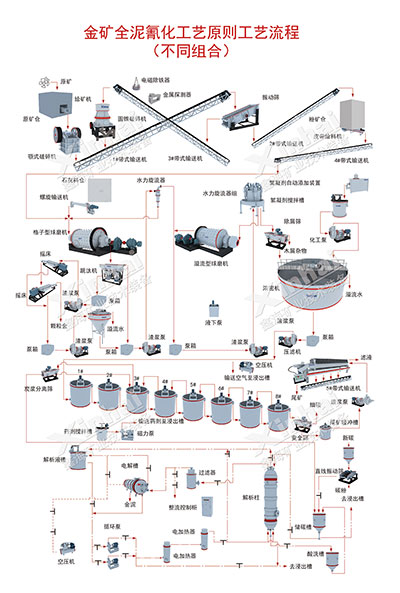 全泥氰化提金工艺流程图