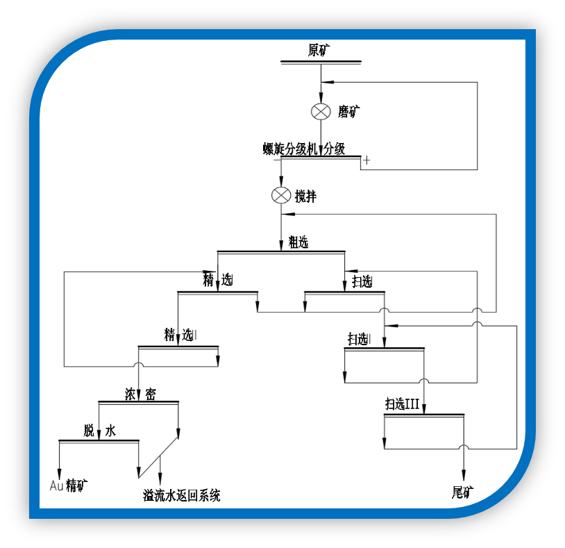 一段磨矿+浮选工艺流程图