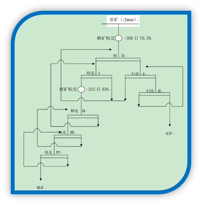 一段磨矿+浮选粗精矿再磨工艺流程图