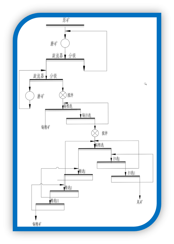 两段磨矿+两段（一段）浮选工艺流程图