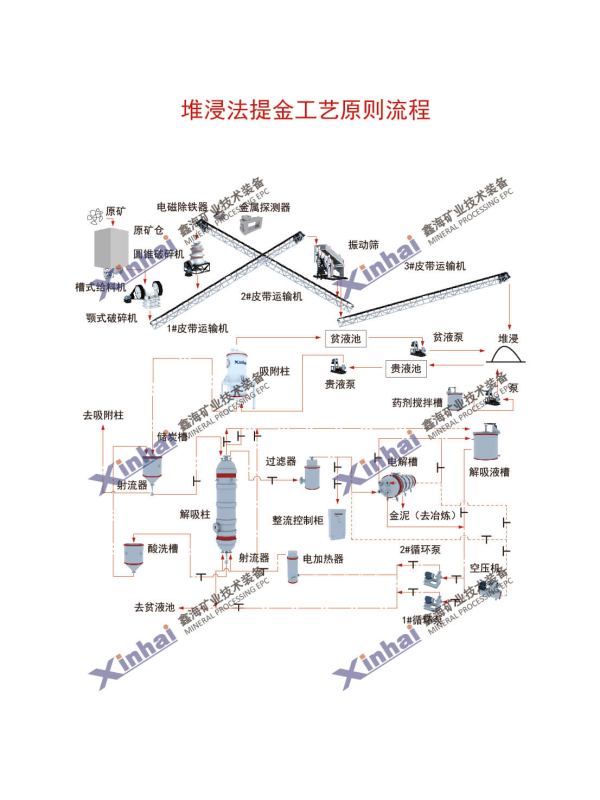 金矿堆浸工艺流程图