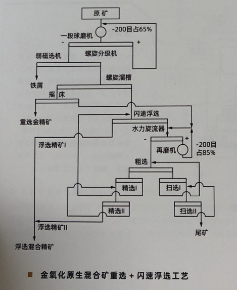 金矿选矿试验案例2