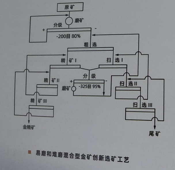 金矿选矿试验案例4