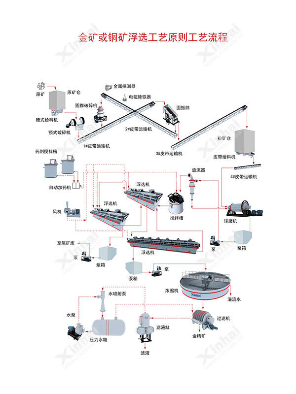 浮选工艺流程图