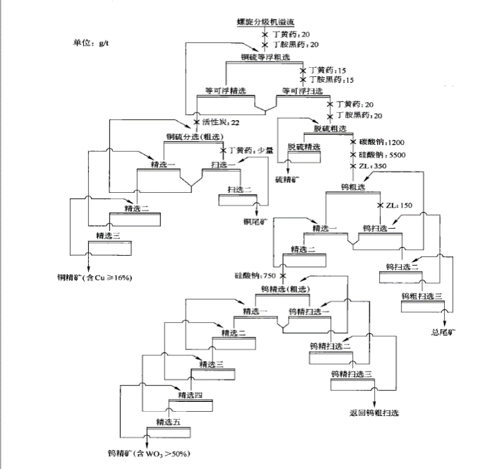 白钨矿选矿工艺流程