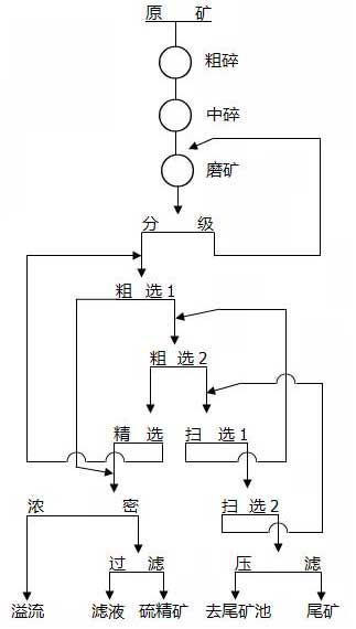 硫铁矿浮选工艺流程图