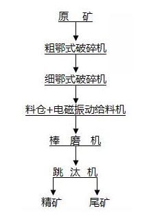 硫铁矿重选工艺流程图