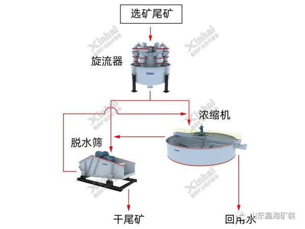 粗粒径尾矿干排工艺