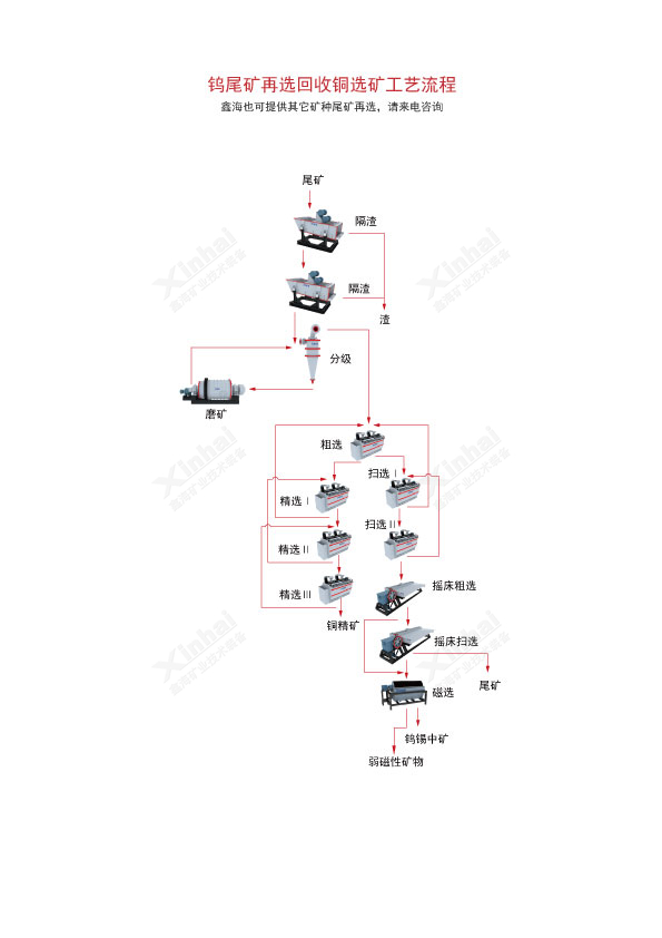 萤石尾矿再选工艺流程图