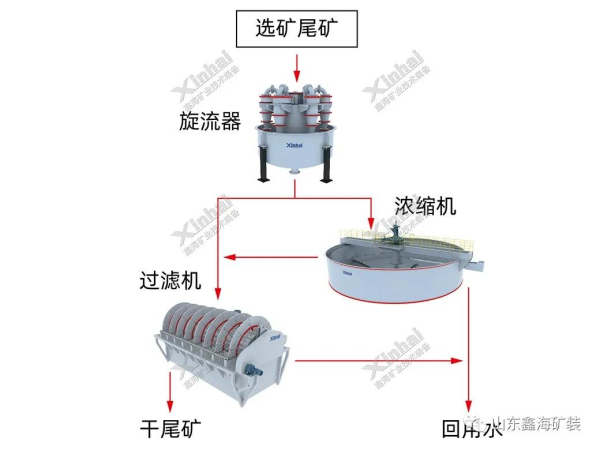 超细粒径尾矿干排工艺