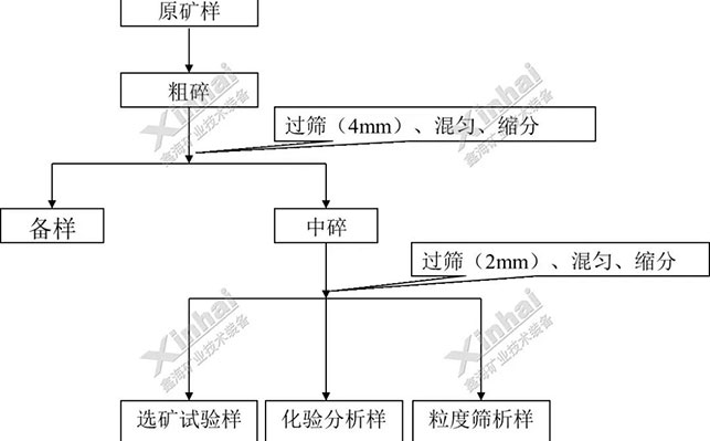 选矿试验样品处理流程