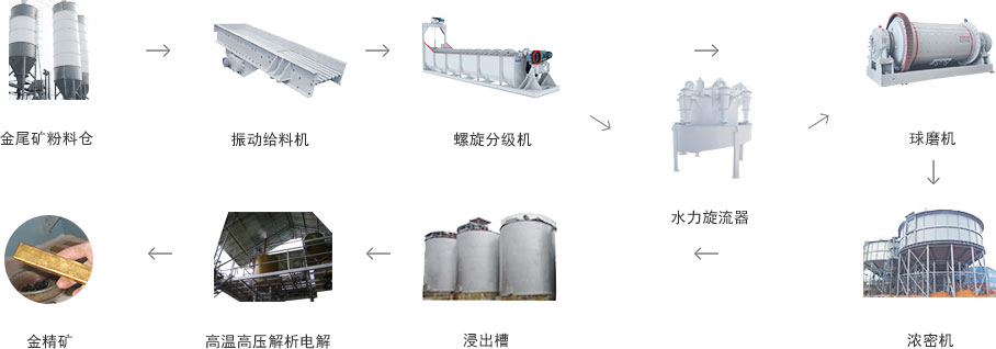 金尾矿案例设备联系图