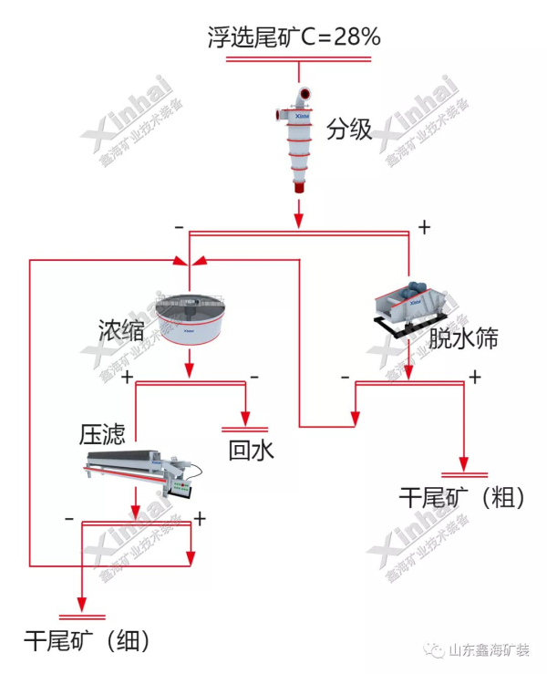 铅锌尾矿干排流程图