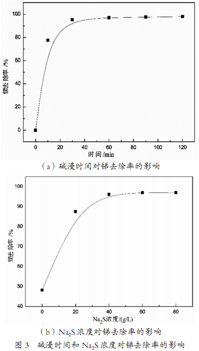 碱浸时间对锑去除率的影响